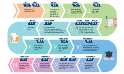 Cách làm hồ sơ đăng ký thi THPT quốc gia năm 2017