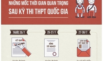 Các mốc thời gian sau khi thi thpt quốc gia năm 2017 thí sinh phải nhớ